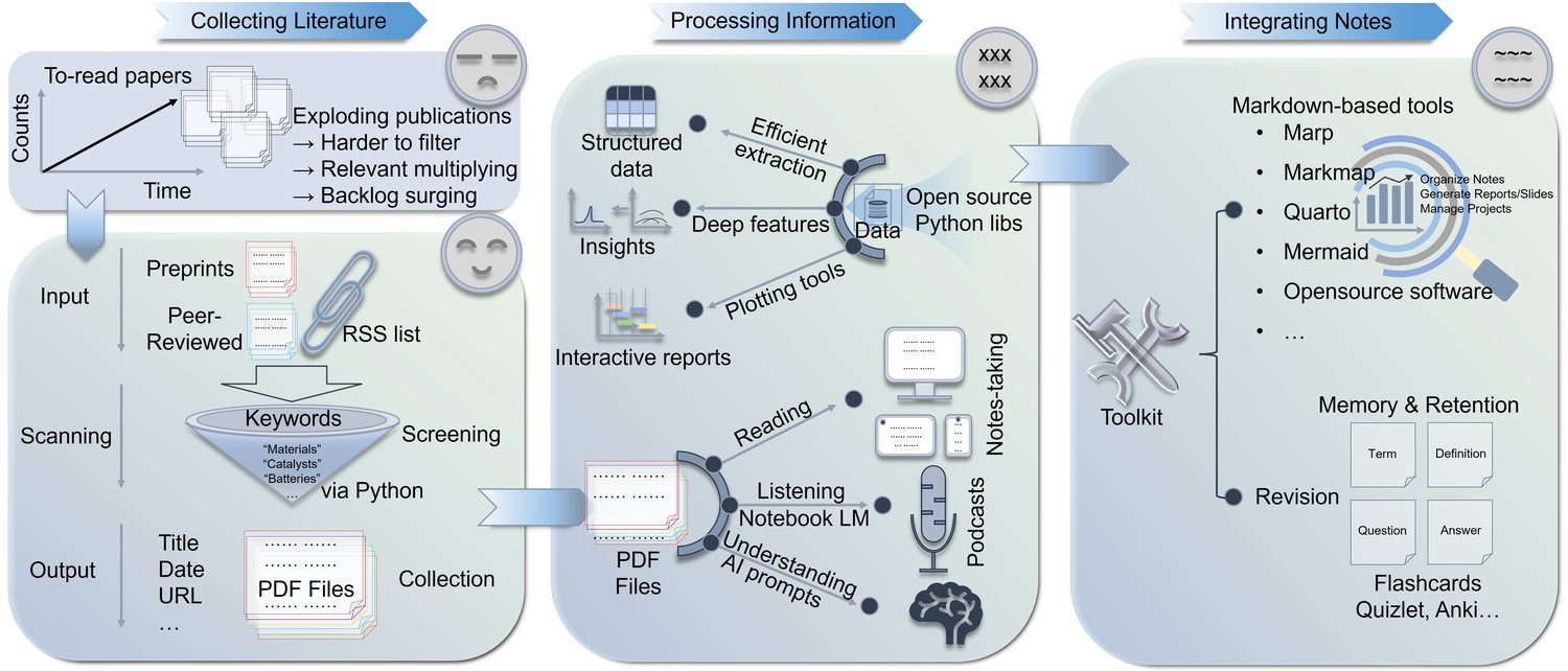 Three-stage framework for digital research: collecting literature, processing information, integrating notes